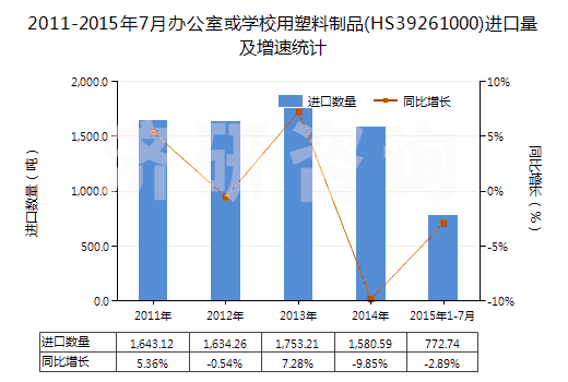2011-2015年7月辦公室或?qū)W校用塑料制品(HS39261000)進(jìn)口量及增速統(tǒng)計(jì)